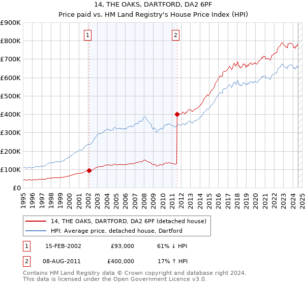 14, THE OAKS, DARTFORD, DA2 6PF: Price paid vs HM Land Registry's House Price Index