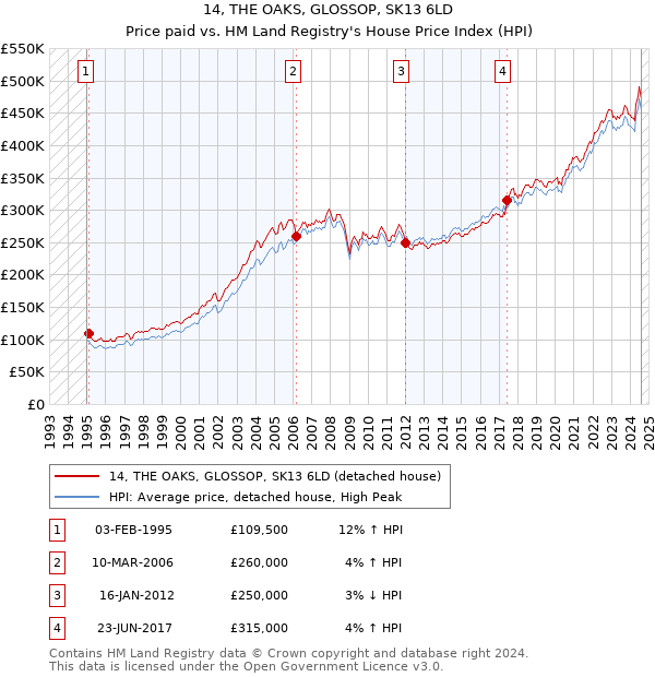 14, THE OAKS, GLOSSOP, SK13 6LD: Price paid vs HM Land Registry's House Price Index