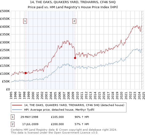 14, THE OAKS, QUAKERS YARD, TREHARRIS, CF46 5HQ: Price paid vs HM Land Registry's House Price Index