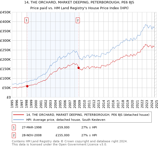 14, THE ORCHARD, MARKET DEEPING, PETERBOROUGH, PE6 8JS: Price paid vs HM Land Registry's House Price Index