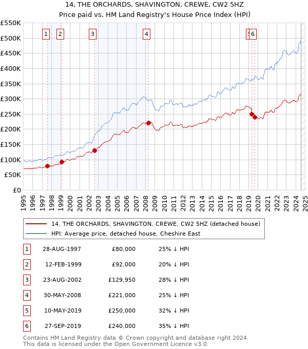 14, THE ORCHARDS, SHAVINGTON, CREWE, CW2 5HZ: Price paid vs HM Land Registry's House Price Index