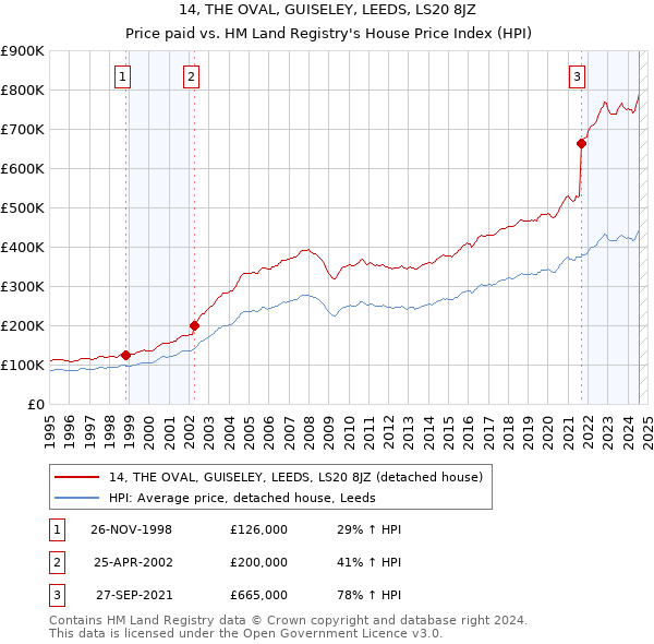 14, THE OVAL, GUISELEY, LEEDS, LS20 8JZ: Price paid vs HM Land Registry's House Price Index