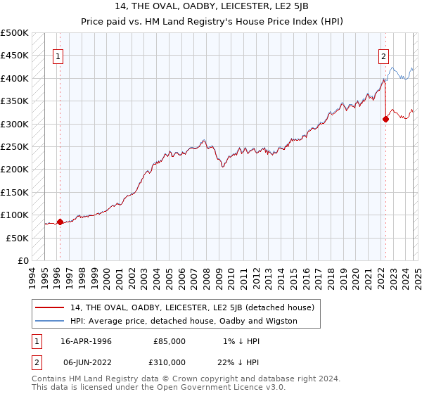 14, THE OVAL, OADBY, LEICESTER, LE2 5JB: Price paid vs HM Land Registry's House Price Index