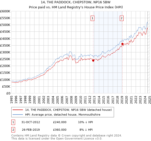 14, THE PADDOCK, CHEPSTOW, NP16 5BW: Price paid vs HM Land Registry's House Price Index