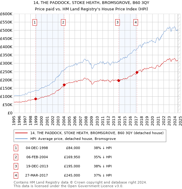 14, THE PADDOCK, STOKE HEATH, BROMSGROVE, B60 3QY: Price paid vs HM Land Registry's House Price Index