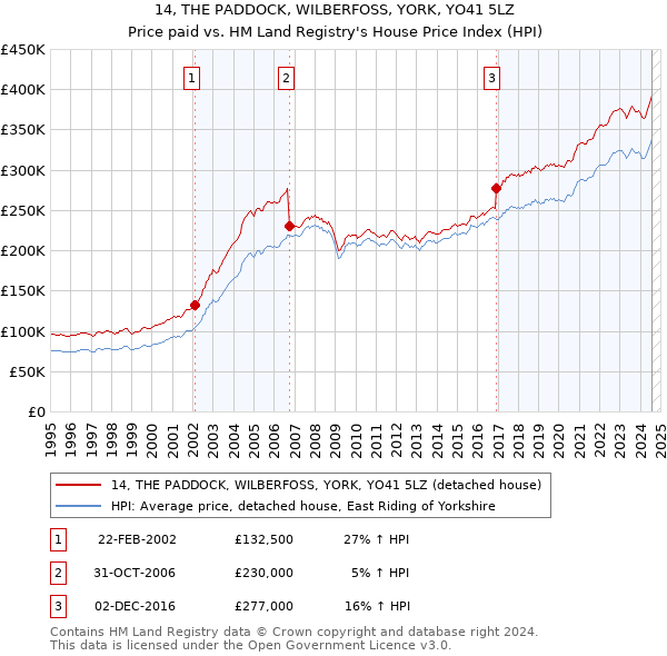 14, THE PADDOCK, WILBERFOSS, YORK, YO41 5LZ: Price paid vs HM Land Registry's House Price Index