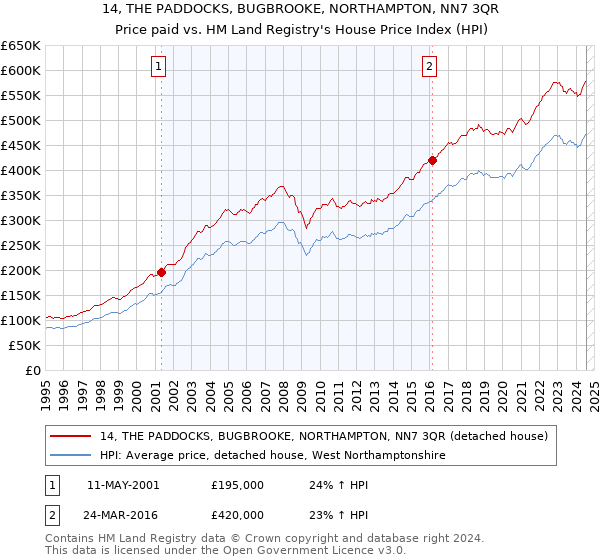 14, THE PADDOCKS, BUGBROOKE, NORTHAMPTON, NN7 3QR: Price paid vs HM Land Registry's House Price Index