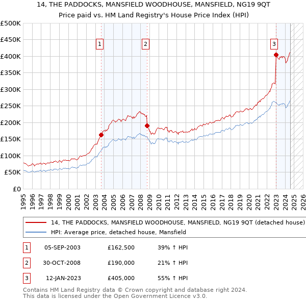 14, THE PADDOCKS, MANSFIELD WOODHOUSE, MANSFIELD, NG19 9QT: Price paid vs HM Land Registry's House Price Index