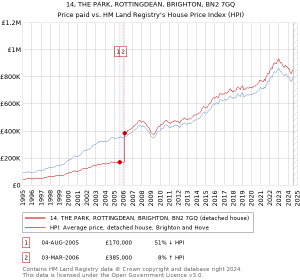 14, THE PARK, ROTTINGDEAN, BRIGHTON, BN2 7GQ: Price paid vs HM Land Registry's House Price Index