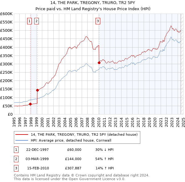 14, THE PARK, TREGONY, TRURO, TR2 5PY: Price paid vs HM Land Registry's House Price Index