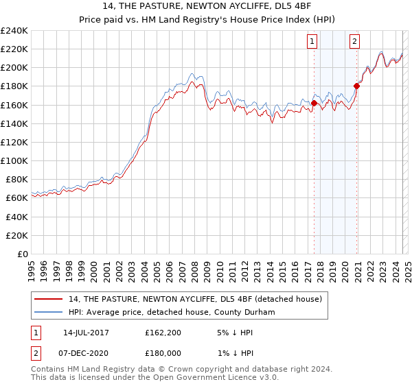 14, THE PASTURE, NEWTON AYCLIFFE, DL5 4BF: Price paid vs HM Land Registry's House Price Index