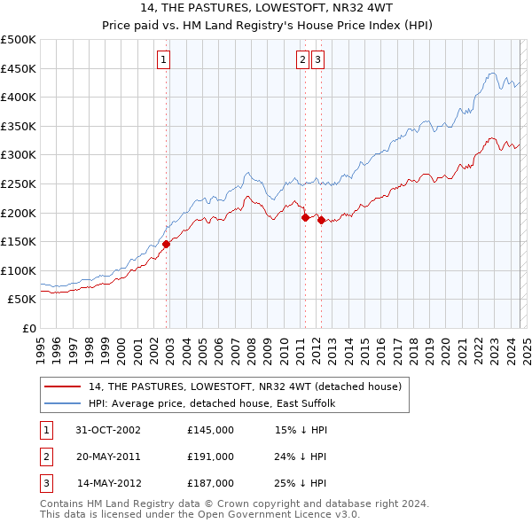 14, THE PASTURES, LOWESTOFT, NR32 4WT: Price paid vs HM Land Registry's House Price Index