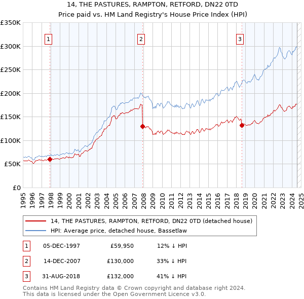 14, THE PASTURES, RAMPTON, RETFORD, DN22 0TD: Price paid vs HM Land Registry's House Price Index