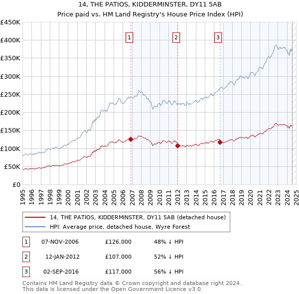 14, THE PATIOS, KIDDERMINSTER, DY11 5AB: Price paid vs HM Land Registry's House Price Index