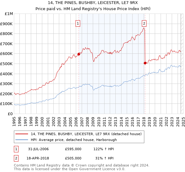 14, THE PINES, BUSHBY, LEICESTER, LE7 9RX: Price paid vs HM Land Registry's House Price Index