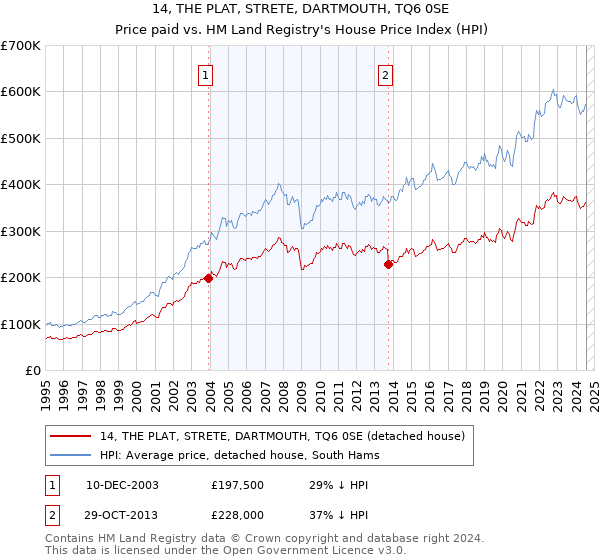 14, THE PLAT, STRETE, DARTMOUTH, TQ6 0SE: Price paid vs HM Land Registry's House Price Index