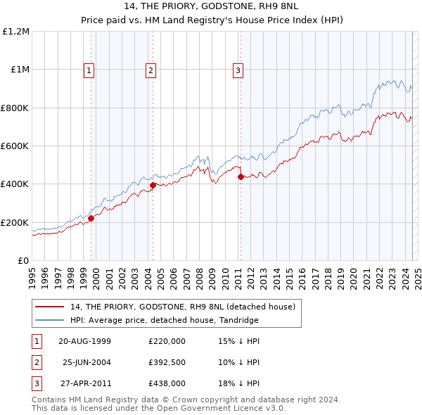 14, THE PRIORY, GODSTONE, RH9 8NL: Price paid vs HM Land Registry's House Price Index