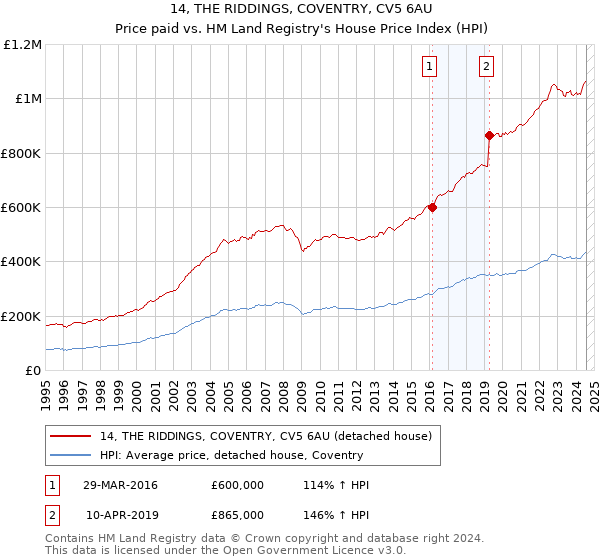 14, THE RIDDINGS, COVENTRY, CV5 6AU: Price paid vs HM Land Registry's House Price Index