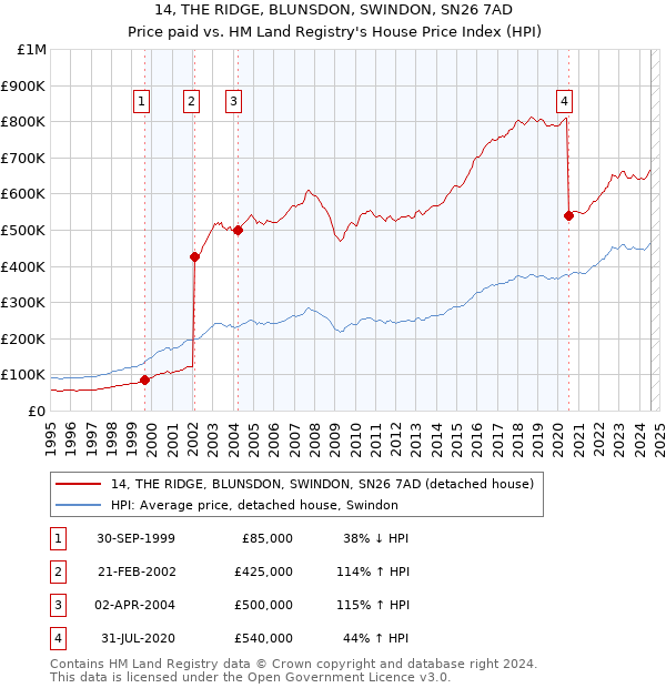 14, THE RIDGE, BLUNSDON, SWINDON, SN26 7AD: Price paid vs HM Land Registry's House Price Index