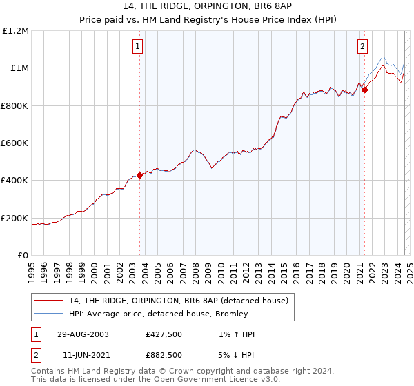 14, THE RIDGE, ORPINGTON, BR6 8AP: Price paid vs HM Land Registry's House Price Index