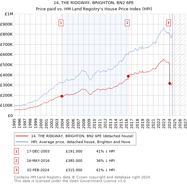 14, THE RIDGWAY, BRIGHTON, BN2 6PE: Price paid vs HM Land Registry's House Price Index