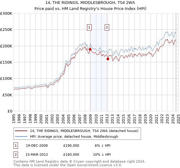 14, THE RIDINGS, MIDDLESBROUGH, TS4 2WA: Price paid vs HM Land Registry's House Price Index