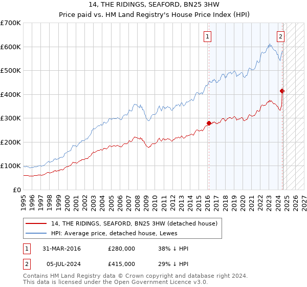 14, THE RIDINGS, SEAFORD, BN25 3HW: Price paid vs HM Land Registry's House Price Index