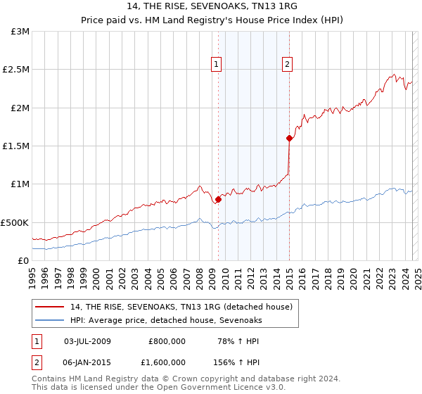 14, THE RISE, SEVENOAKS, TN13 1RG: Price paid vs HM Land Registry's House Price Index