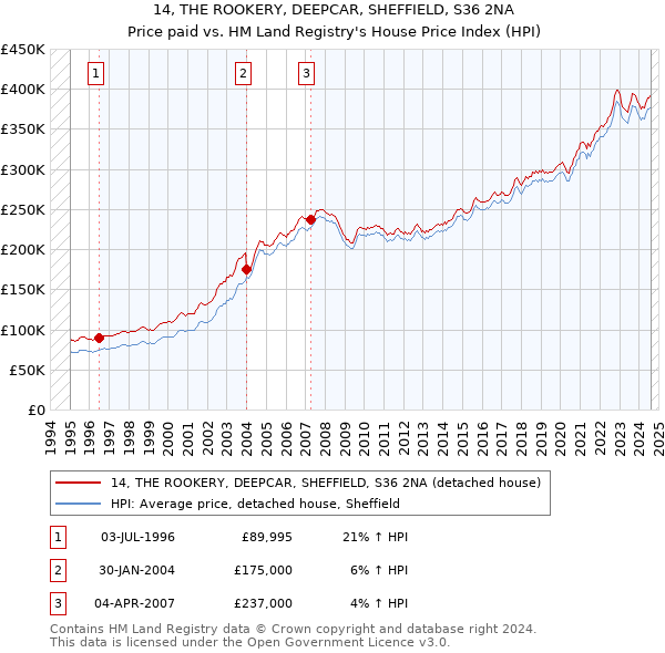 14, THE ROOKERY, DEEPCAR, SHEFFIELD, S36 2NA: Price paid vs HM Land Registry's House Price Index