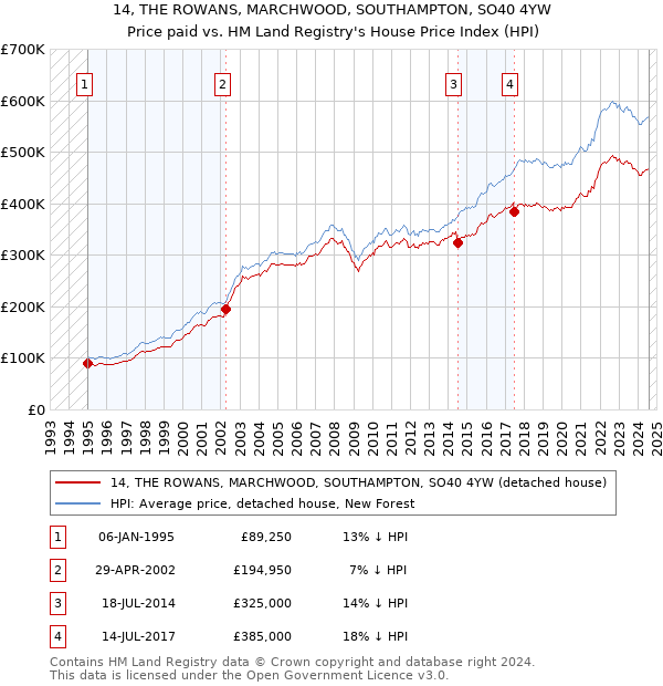 14, THE ROWANS, MARCHWOOD, SOUTHAMPTON, SO40 4YW: Price paid vs HM Land Registry's House Price Index