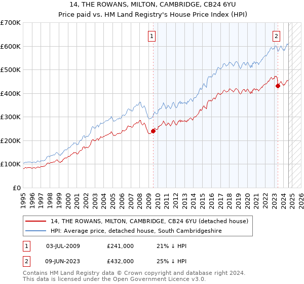 14, THE ROWANS, MILTON, CAMBRIDGE, CB24 6YU: Price paid vs HM Land Registry's House Price Index