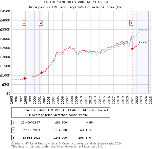 14, THE SANDHILLS, WIRRAL, CH46 3ST: Price paid vs HM Land Registry's House Price Index