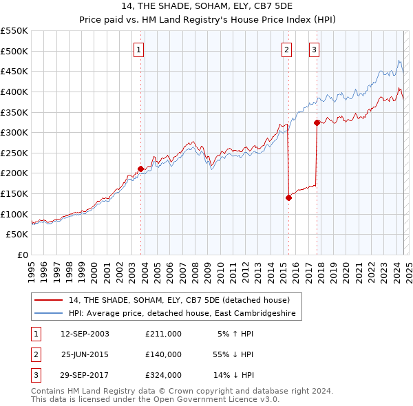 14, THE SHADE, SOHAM, ELY, CB7 5DE: Price paid vs HM Land Registry's House Price Index