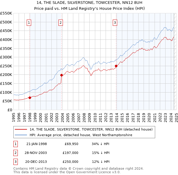 14, THE SLADE, SILVERSTONE, TOWCESTER, NN12 8UH: Price paid vs HM Land Registry's House Price Index