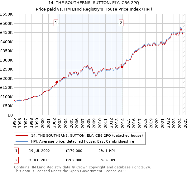 14, THE SOUTHERNS, SUTTON, ELY, CB6 2PQ: Price paid vs HM Land Registry's House Price Index