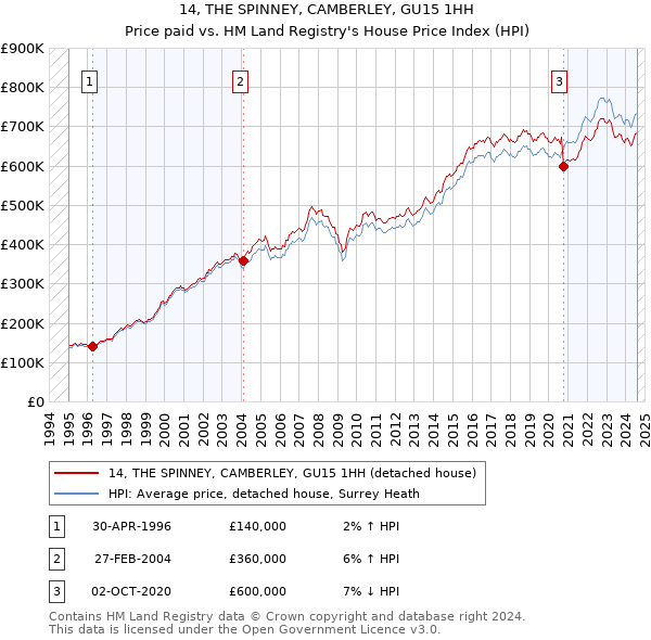 14, THE SPINNEY, CAMBERLEY, GU15 1HH: Price paid vs HM Land Registry's House Price Index