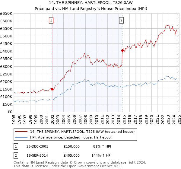 14, THE SPINNEY, HARTLEPOOL, TS26 0AW: Price paid vs HM Land Registry's House Price Index