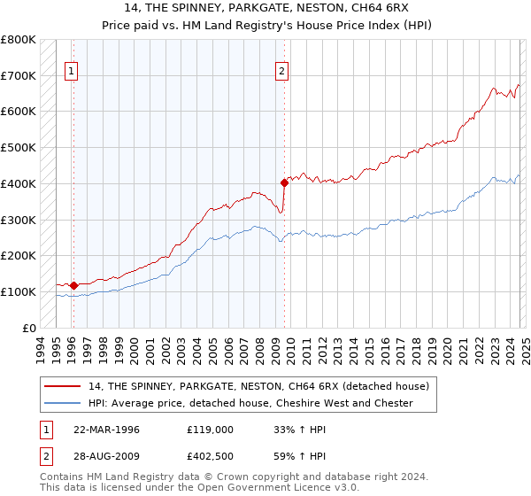 14, THE SPINNEY, PARKGATE, NESTON, CH64 6RX: Price paid vs HM Land Registry's House Price Index