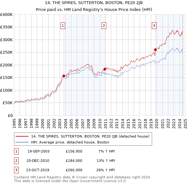 14, THE SPIRES, SUTTERTON, BOSTON, PE20 2JB: Price paid vs HM Land Registry's House Price Index