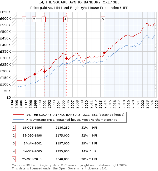 14, THE SQUARE, AYNHO, BANBURY, OX17 3BL: Price paid vs HM Land Registry's House Price Index