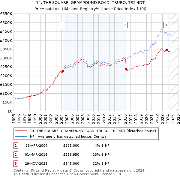 14, THE SQUARE, GRAMPOUND ROAD, TRURO, TR2 4DT: Price paid vs HM Land Registry's House Price Index