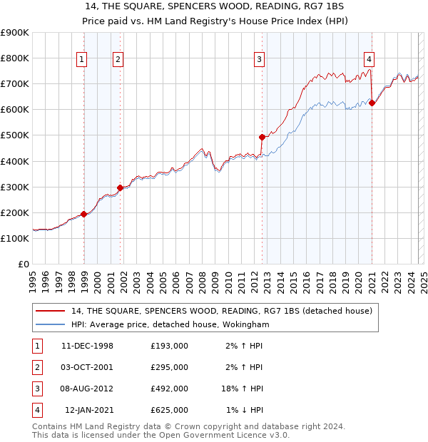 14, THE SQUARE, SPENCERS WOOD, READING, RG7 1BS: Price paid vs HM Land Registry's House Price Index