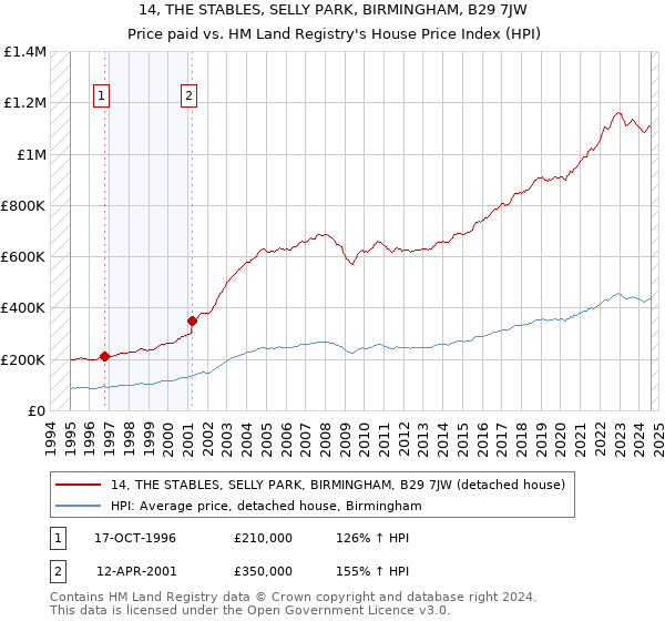 14, THE STABLES, SELLY PARK, BIRMINGHAM, B29 7JW: Price paid vs HM Land Registry's House Price Index