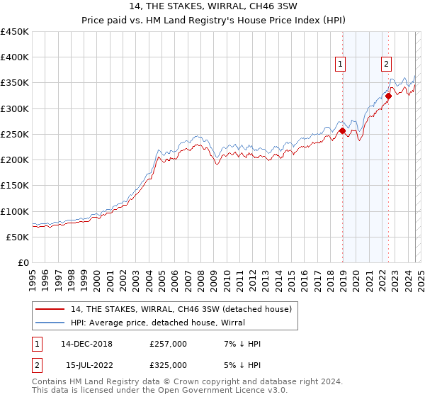 14, THE STAKES, WIRRAL, CH46 3SW: Price paid vs HM Land Registry's House Price Index