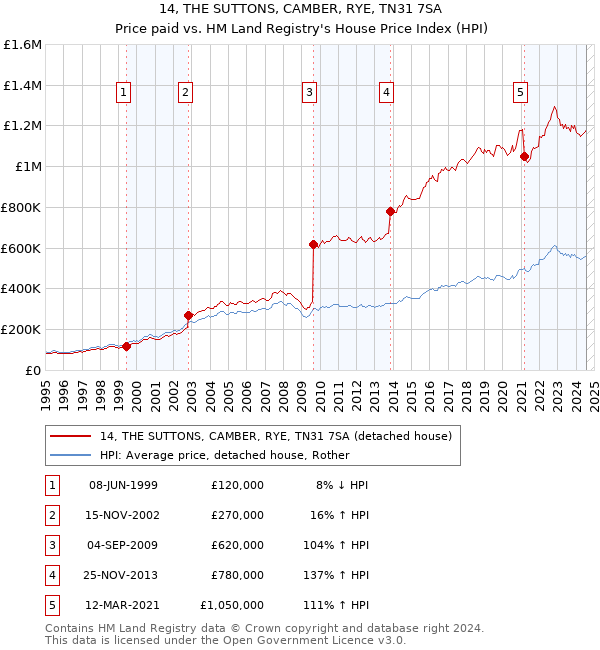 14, THE SUTTONS, CAMBER, RYE, TN31 7SA: Price paid vs HM Land Registry's House Price Index