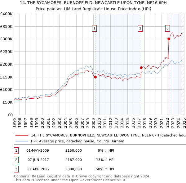 14, THE SYCAMORES, BURNOPFIELD, NEWCASTLE UPON TYNE, NE16 6PH: Price paid vs HM Land Registry's House Price Index