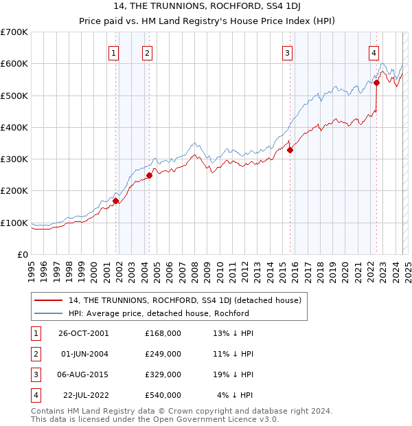 14, THE TRUNNIONS, ROCHFORD, SS4 1DJ: Price paid vs HM Land Registry's House Price Index