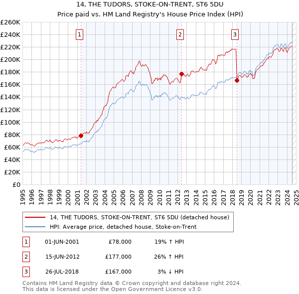 14, THE TUDORS, STOKE-ON-TRENT, ST6 5DU: Price paid vs HM Land Registry's House Price Index