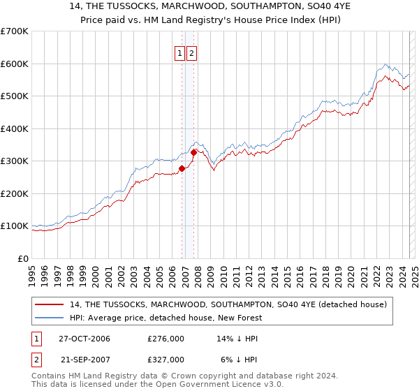 14, THE TUSSOCKS, MARCHWOOD, SOUTHAMPTON, SO40 4YE: Price paid vs HM Land Registry's House Price Index