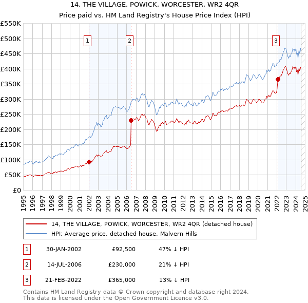 14, THE VILLAGE, POWICK, WORCESTER, WR2 4QR: Price paid vs HM Land Registry's House Price Index